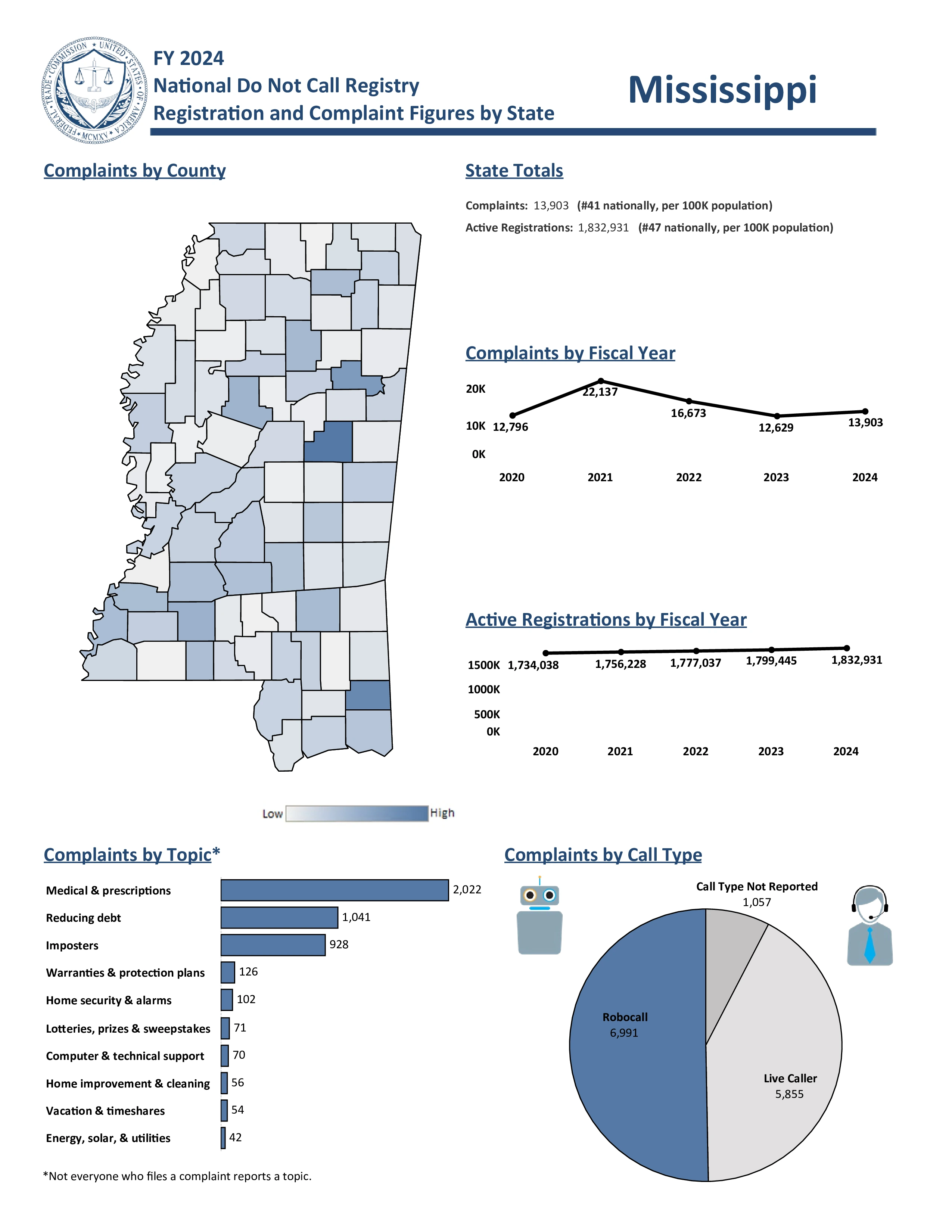 Do Not Call Complaints from Mississippi