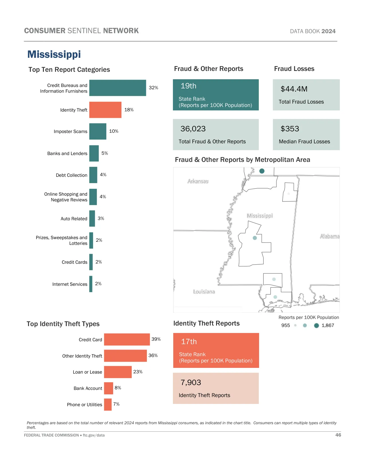 Scam Calls: Mississippi Fraud Statistics